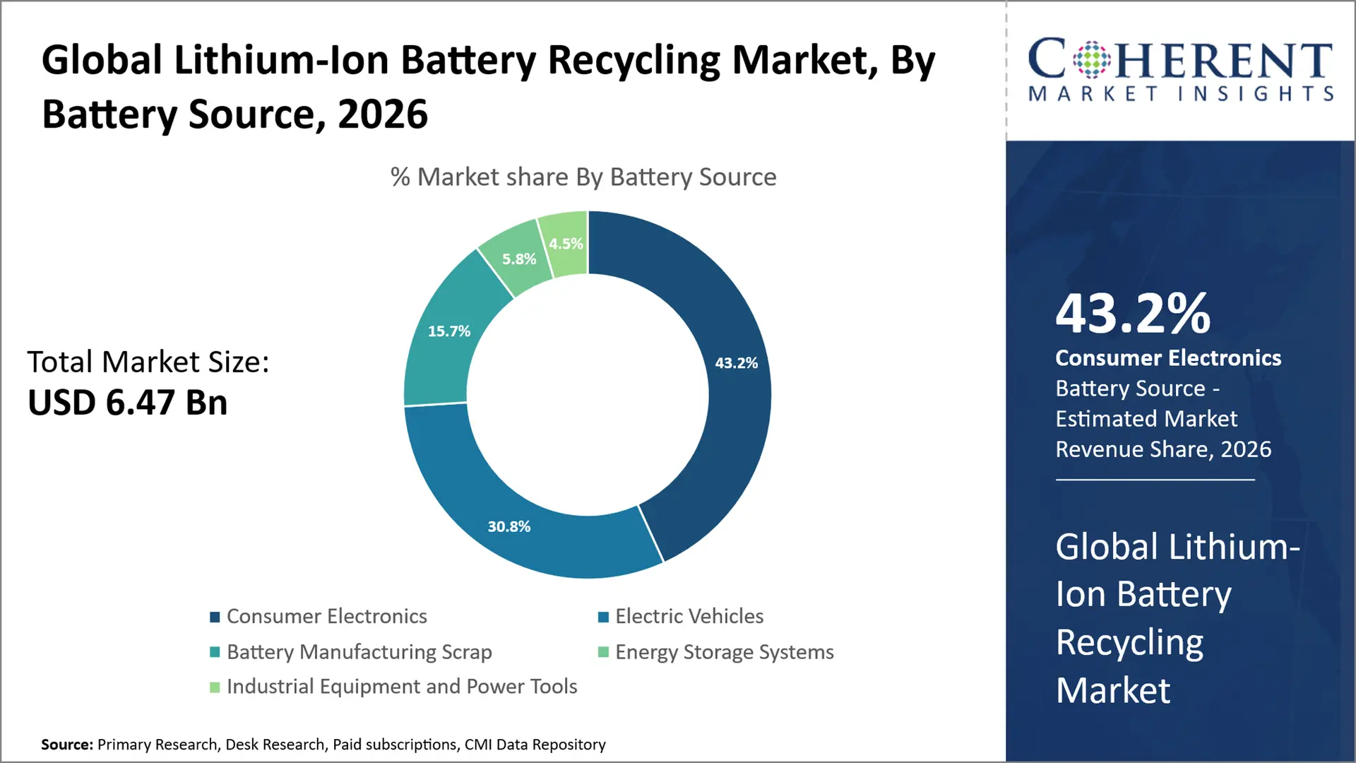Lithium-Ion Battery Recycling Market Lithium-Ion Battery Recycling Market By Battery Source