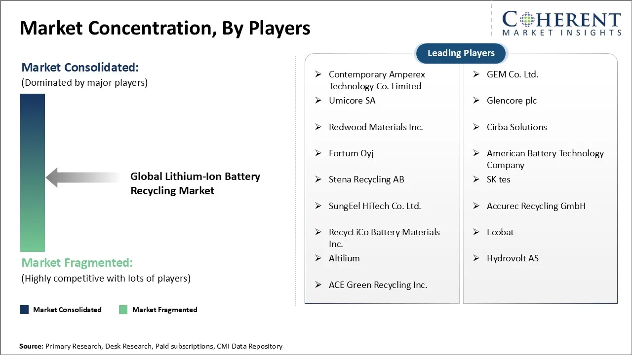 Lithium-Ion Battery Recycling Market Lithium-Ion Battery Recycling Market Concentration By Players