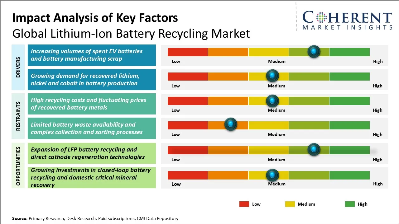 Lithium-Ion Battery Recycling Market Lithium-Ion Battery Recycling Market Key Factors