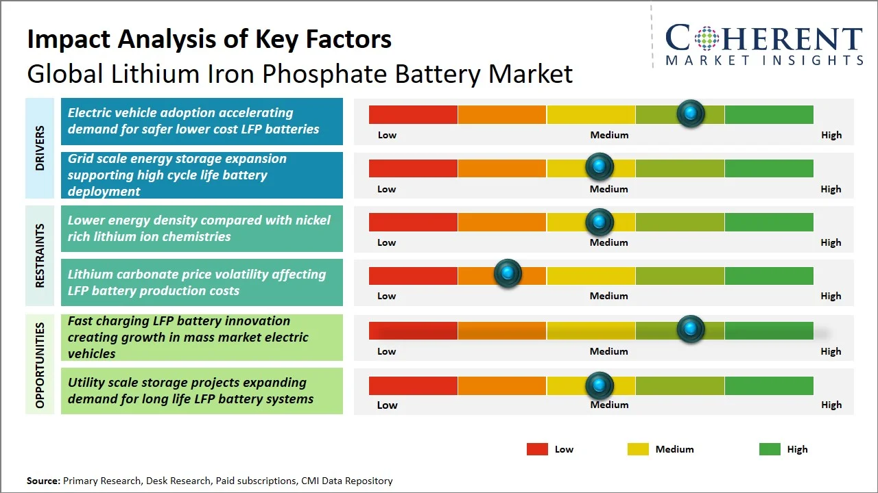 Lithium Iron Phosphate Battery Market Key Factors