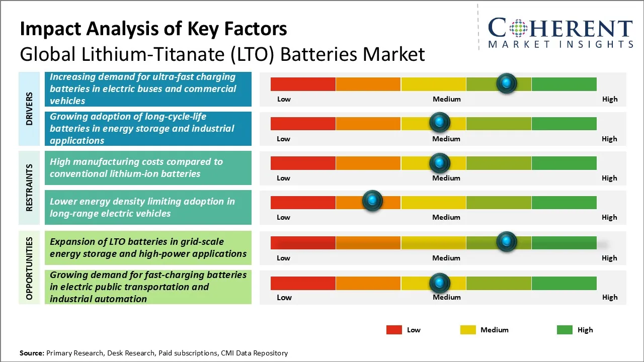 Lithium-Titanate (LTO) Batteries Market Lithium-Titanate (LTO) Batteries Market Key Factors