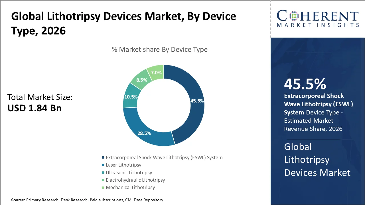 Lithotripsy Devices Market By Device Type