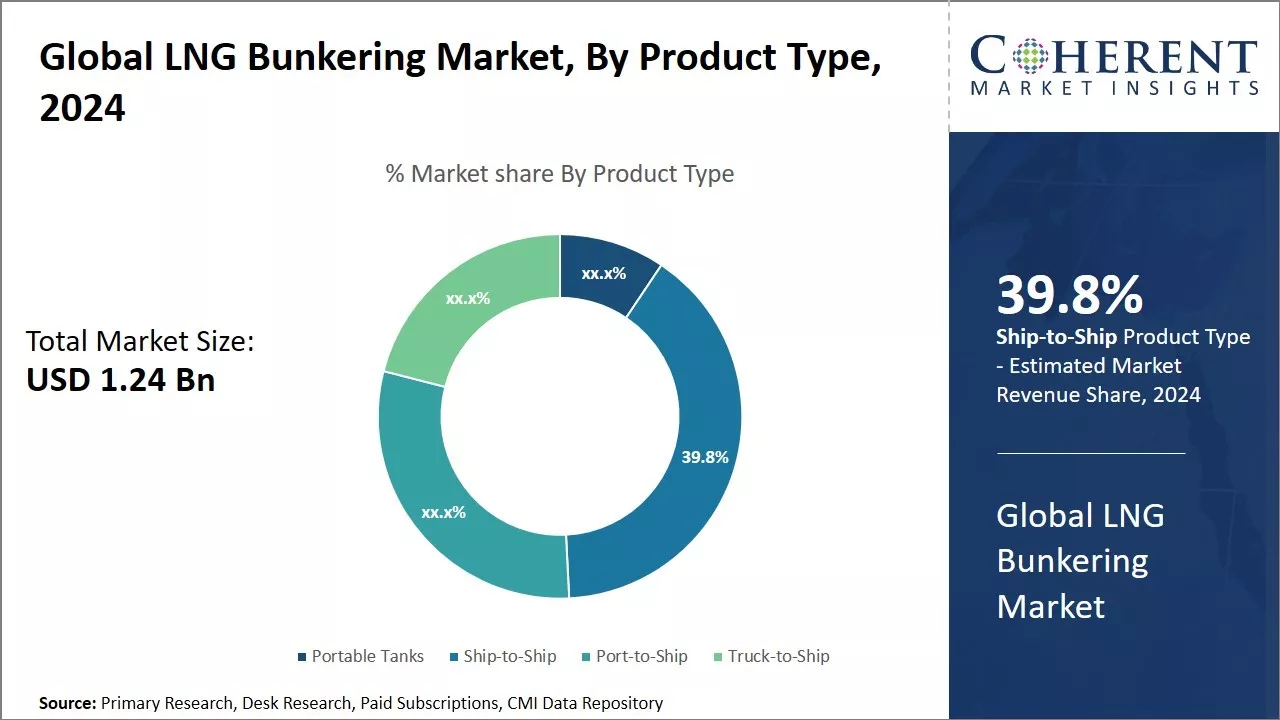 LNG Bunkering Market By Product Type