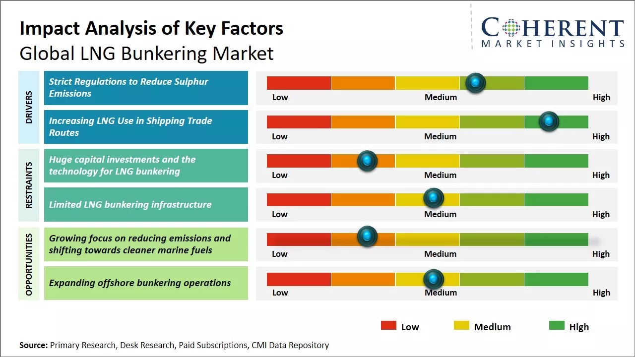 LNG Bunkering Market Key Factors