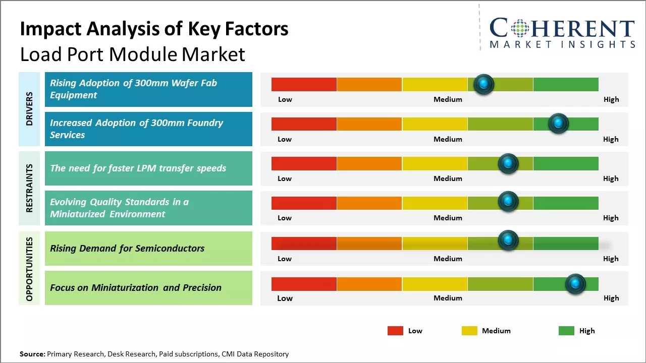 Load Port Module Market Key Factors