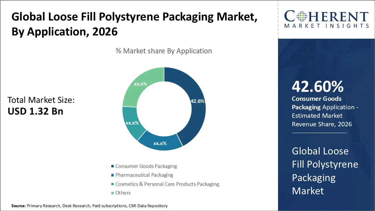 Loose Fill Polystyrene Packaging Market By Application