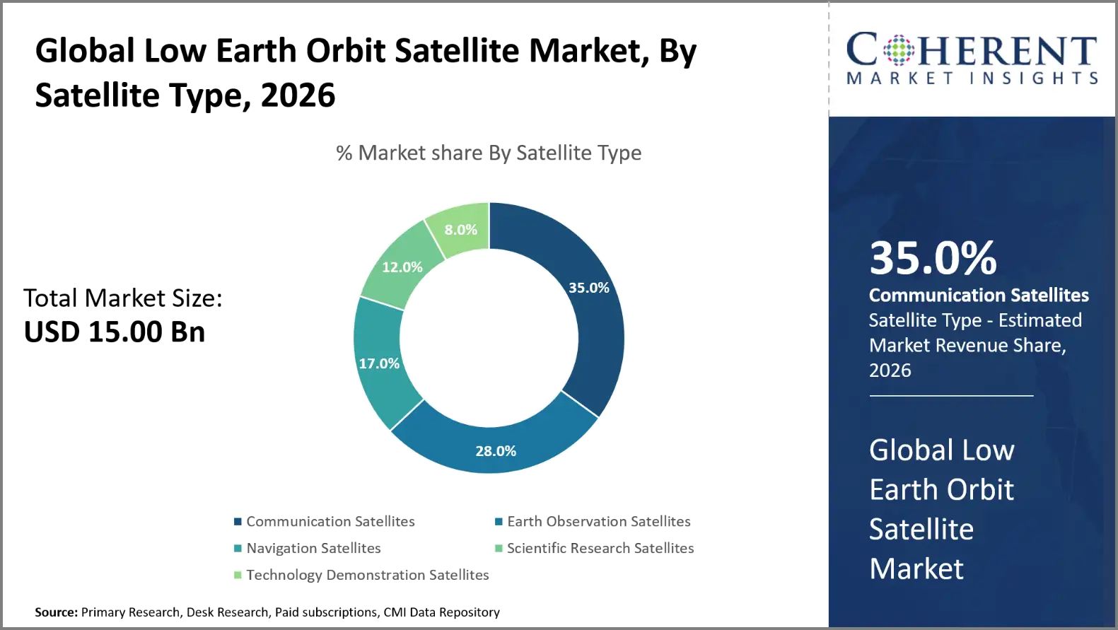 Low Earth Orbit Satellite Market Low Earth Orbit Satellite Market By Satellite Type