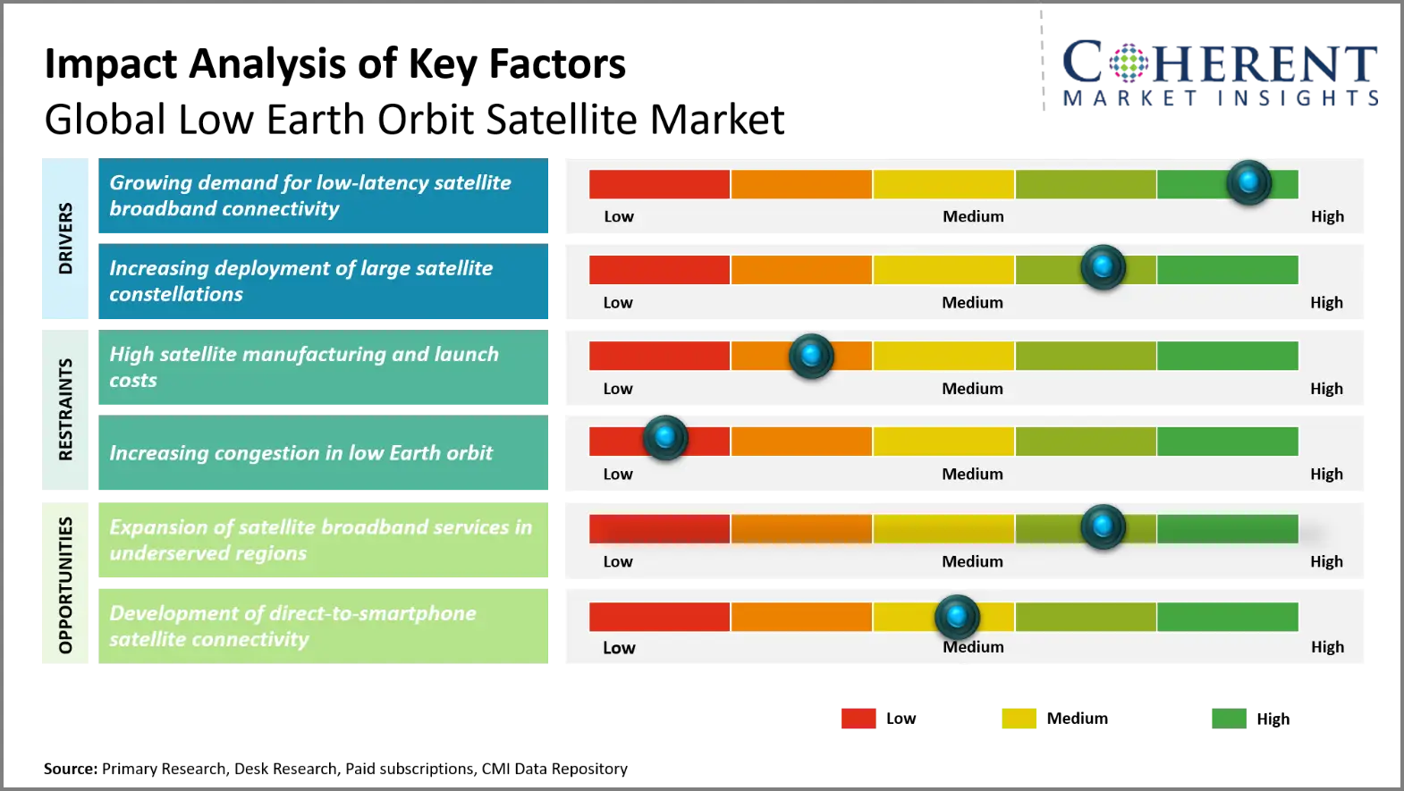 Low Earth Orbit Satellite Market Low Earth Orbit Satellite Market Key Factors