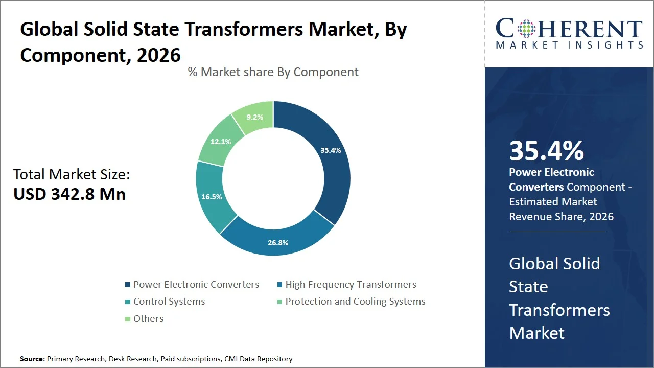 Solid State Transformers Market By Component