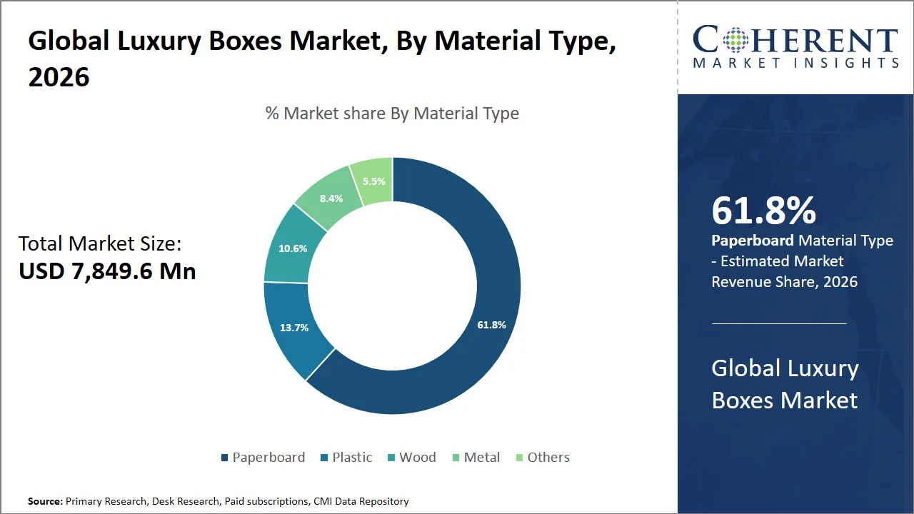 Luxury Boxes Market By Material Type