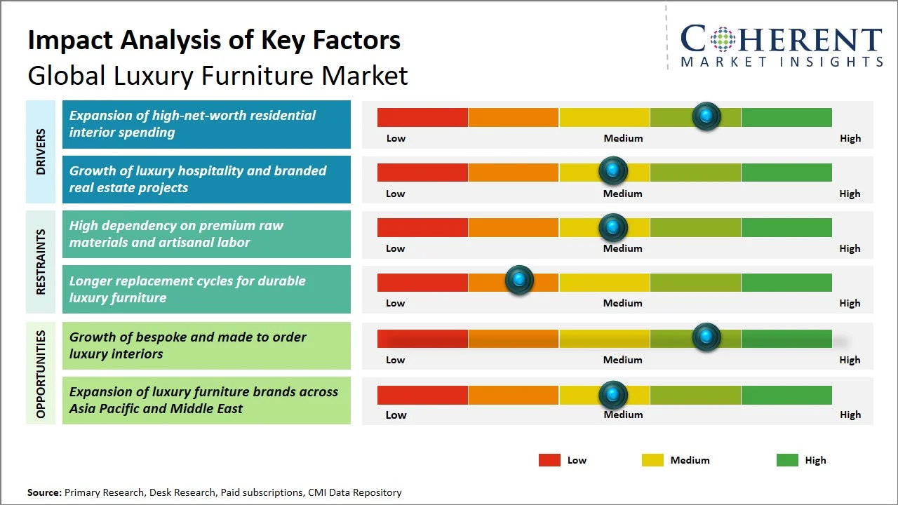 Luxury Furniture Market Key Factors Luxury Furniture Market Key Factors