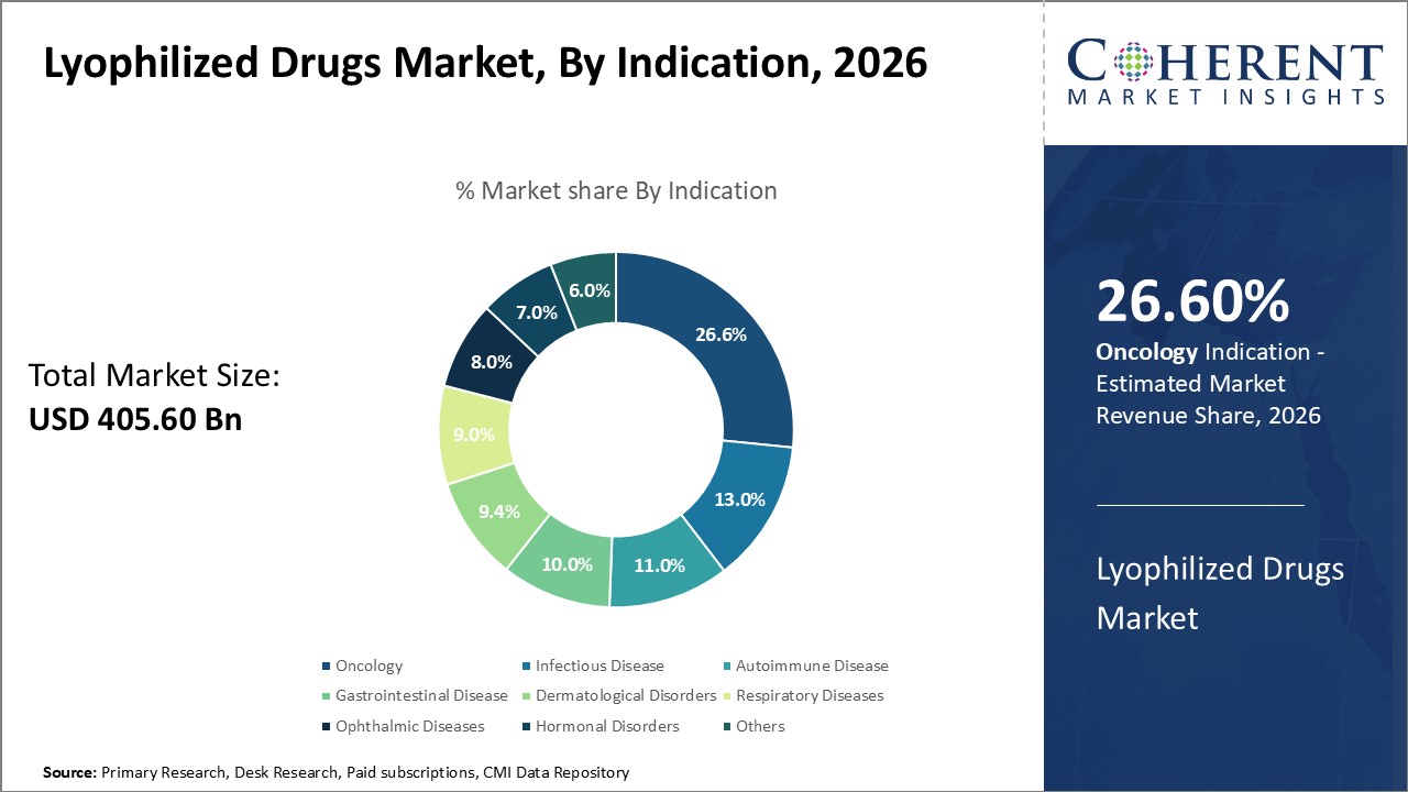 Lyophilized Drugs Market, By Indication Lyophilized Drugs Market, By Indication