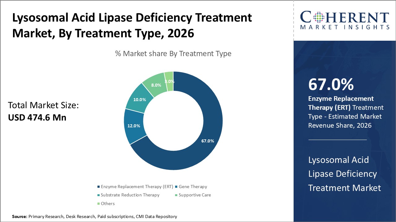 lysosomal acid lipase deficiency treatment market by treatment type