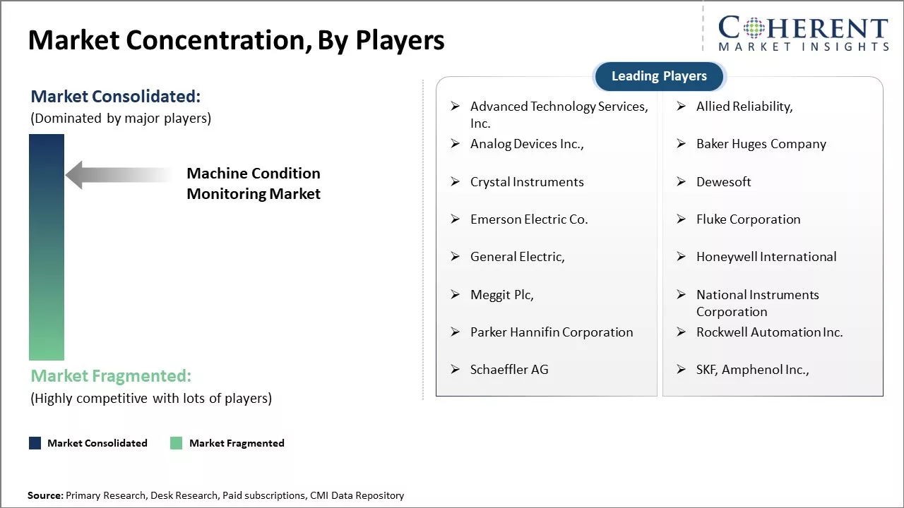Machine Condition Monitoring Market Concentration By Players