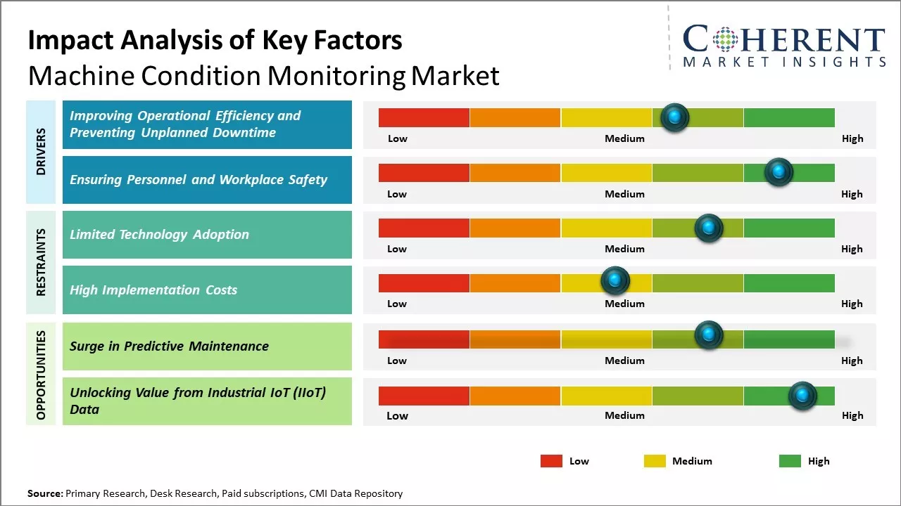 Machine Condition Monitoring Market Key Factors