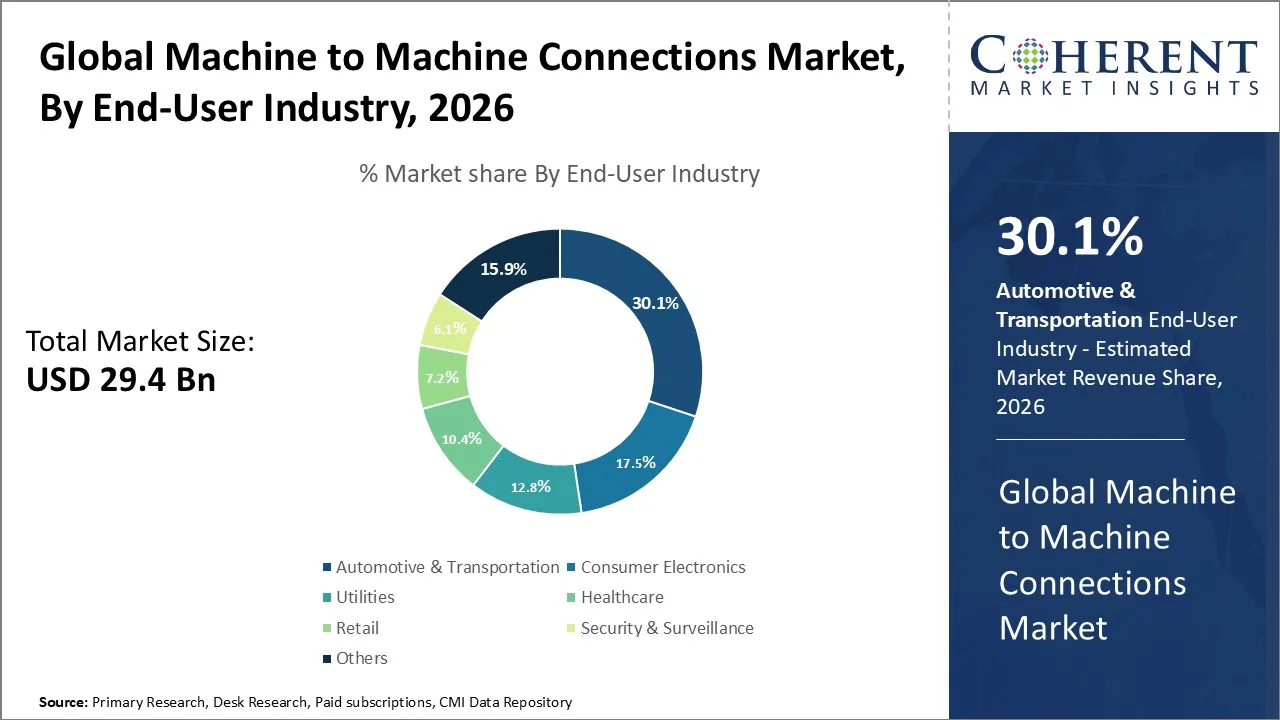 Machine to Machine Connections Market By End User Industry