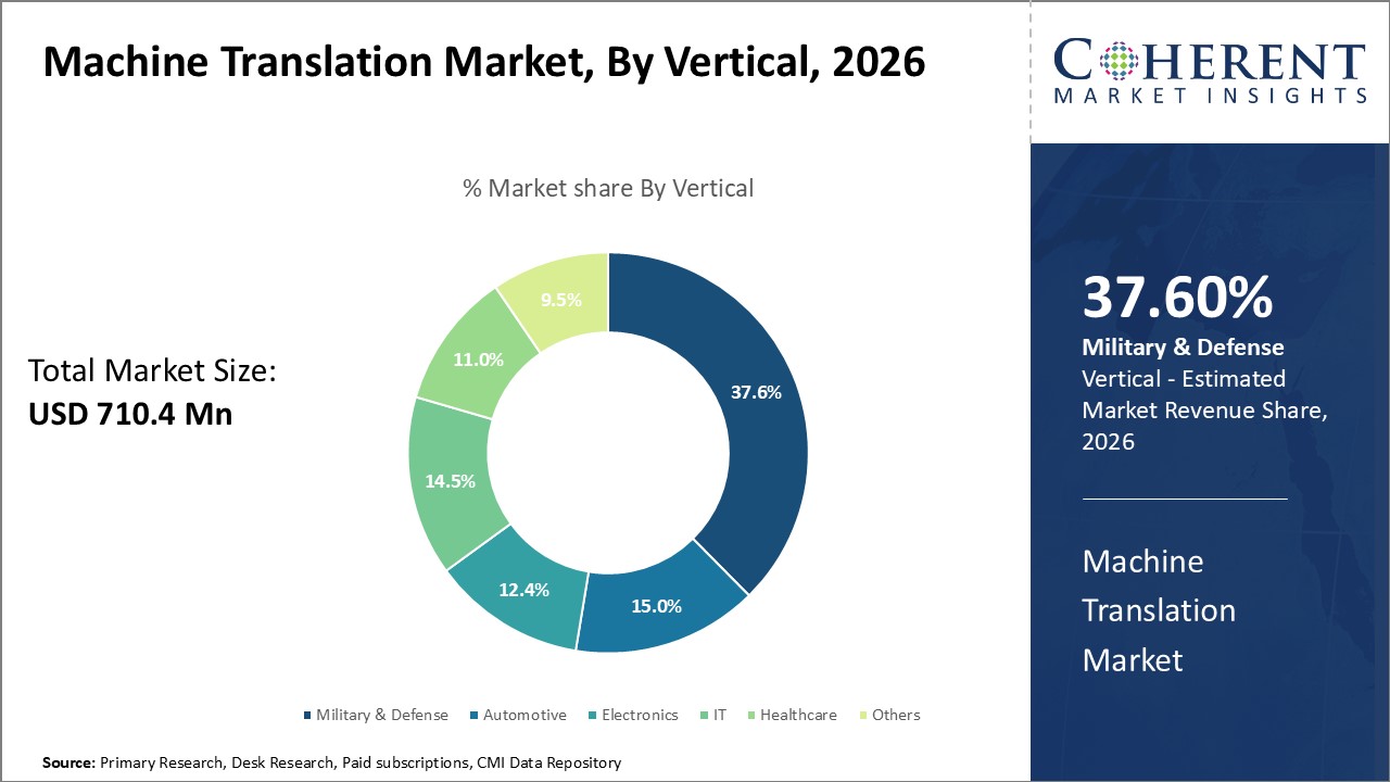 Machine Translation Market, By Vertical