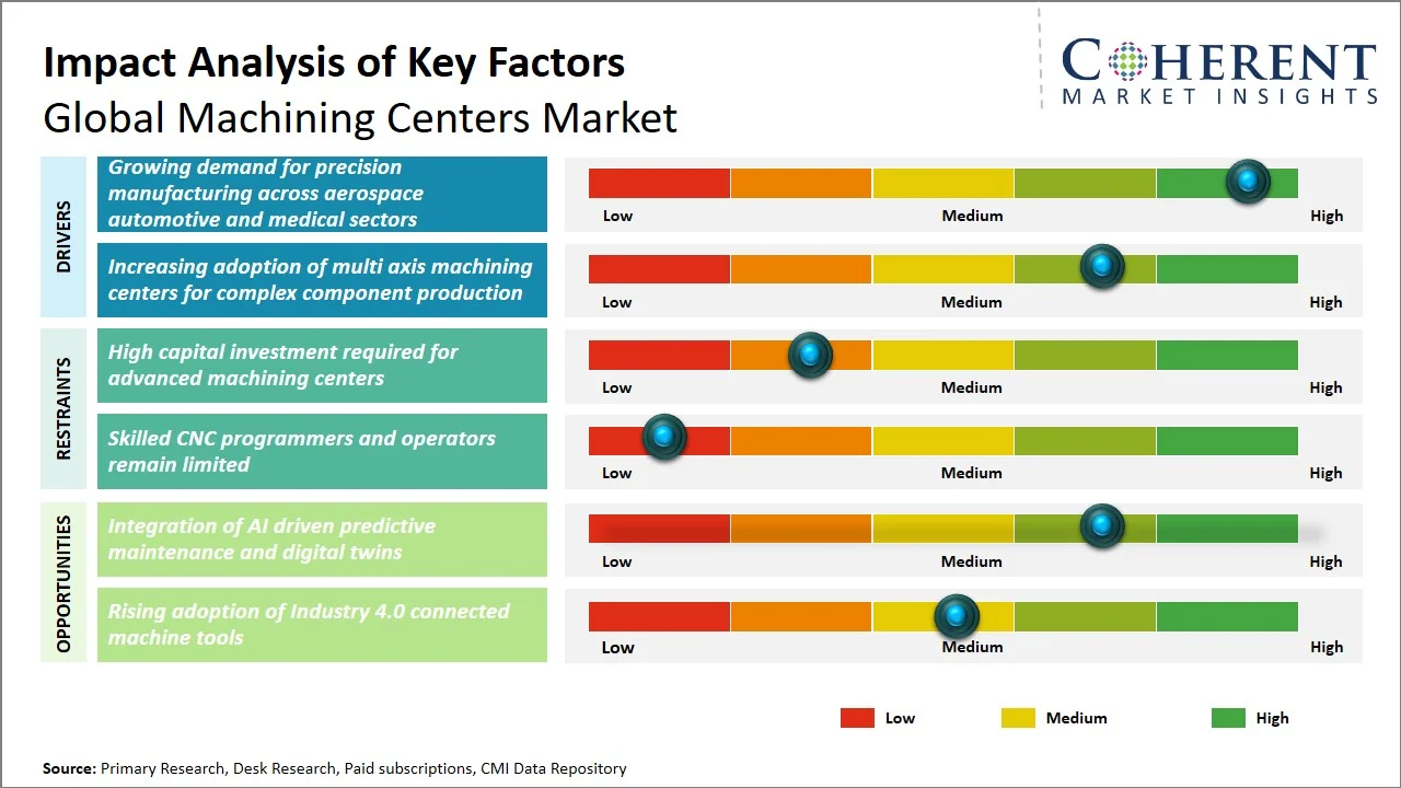 Machining Centers Market Key Factors Machining Centers Market Key Factors