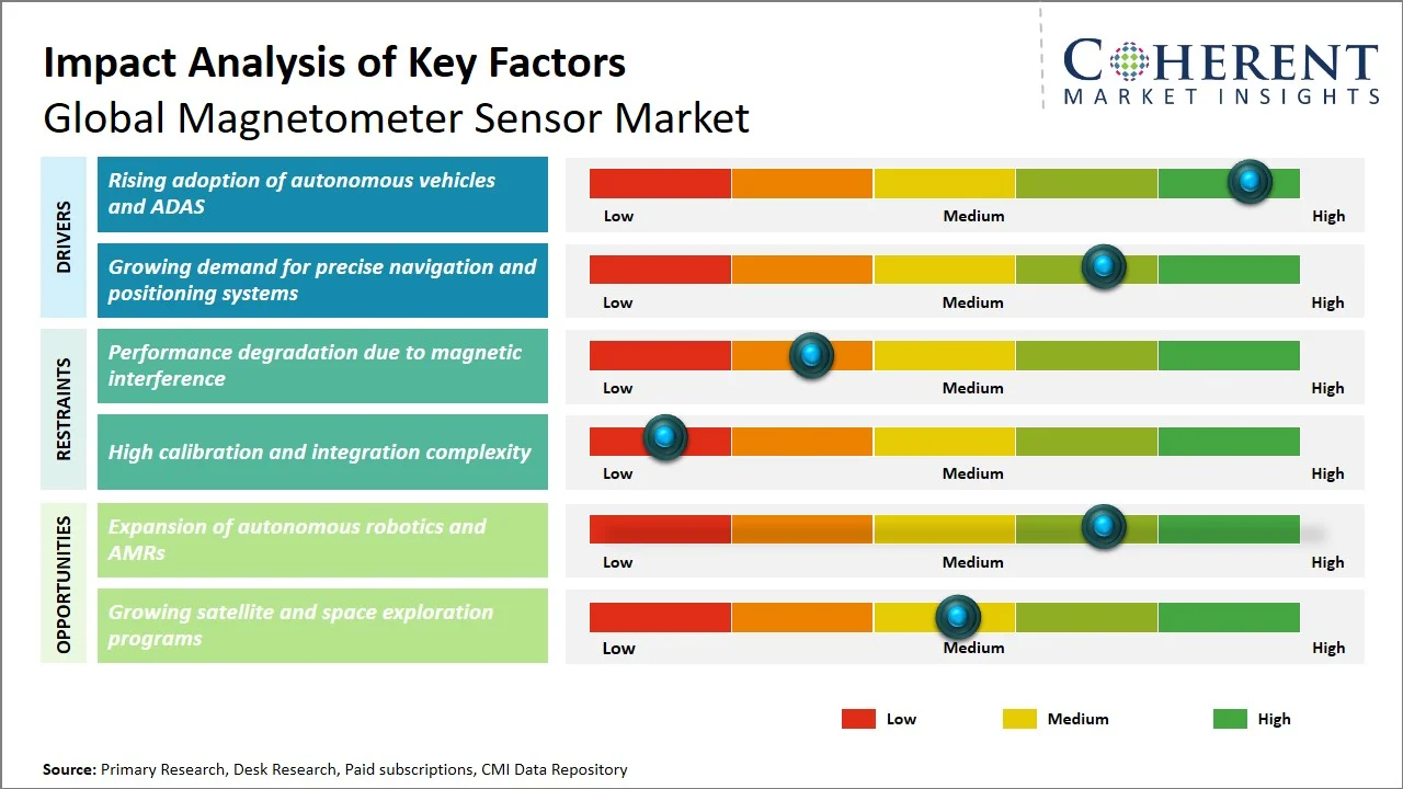 Magnetometer Sensor Market Key Factors Magnetometer Sensor Market Key Factors
