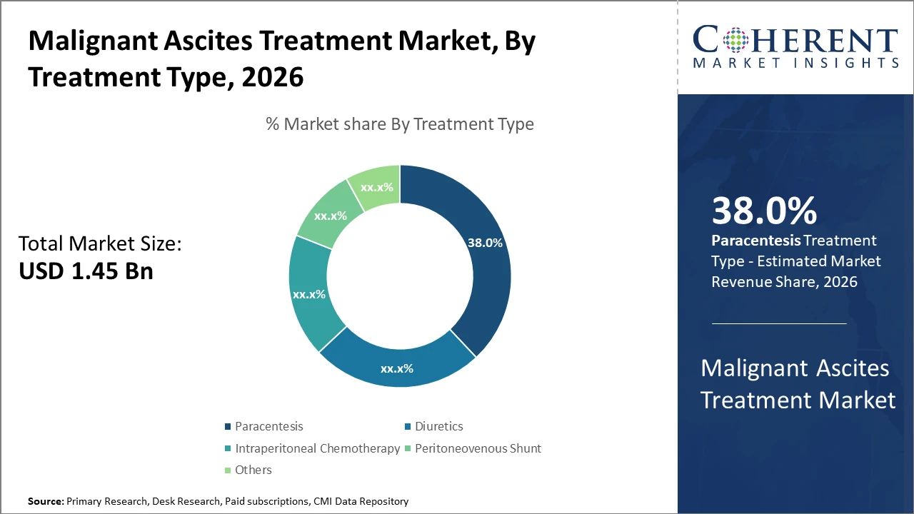 MALIGNANT ASCITES TREATMENT MARKET| CMI malignant ascites treatment market_fig1