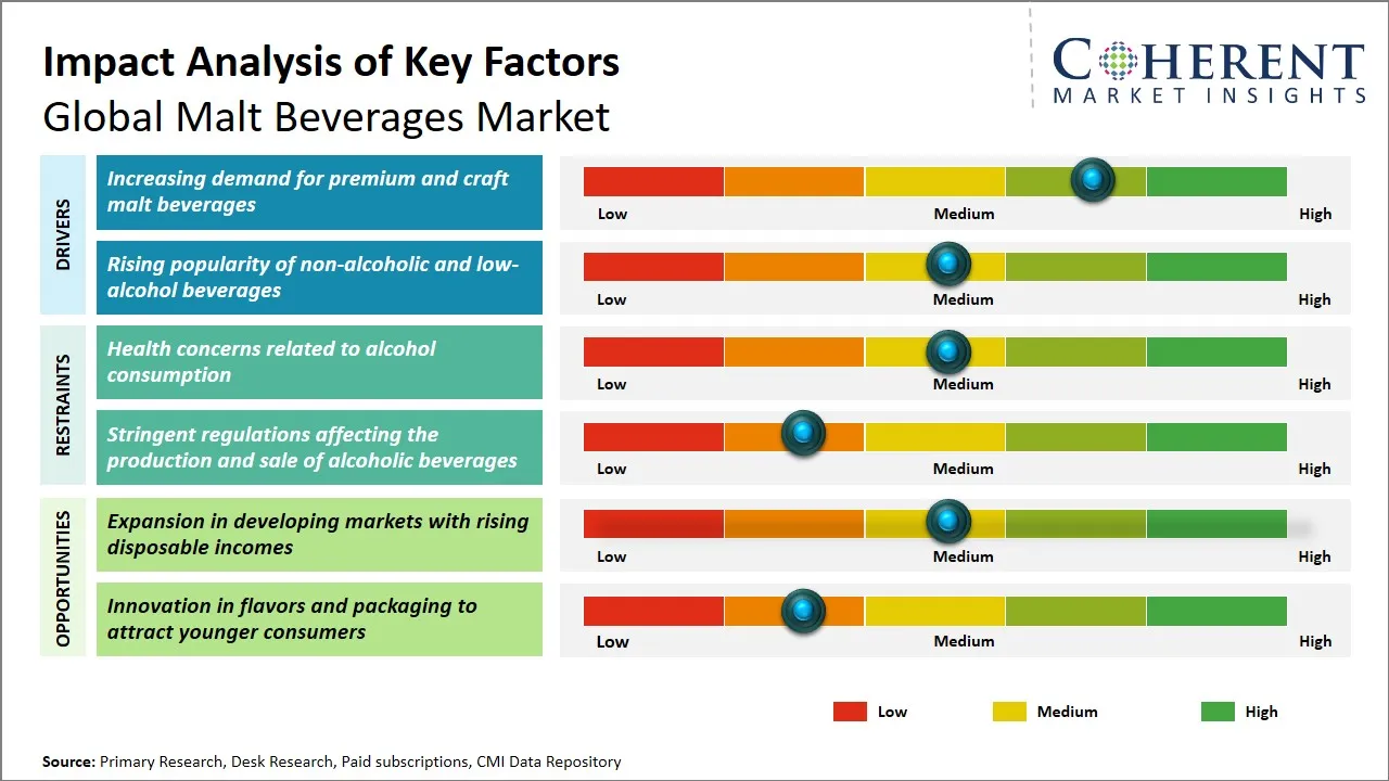 Malt Beverages Market Key Factors
