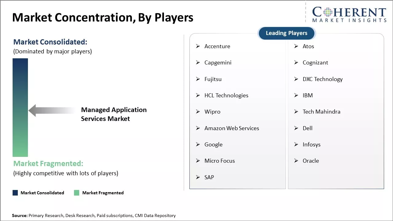 Managed Application Services Market Concentration By Players