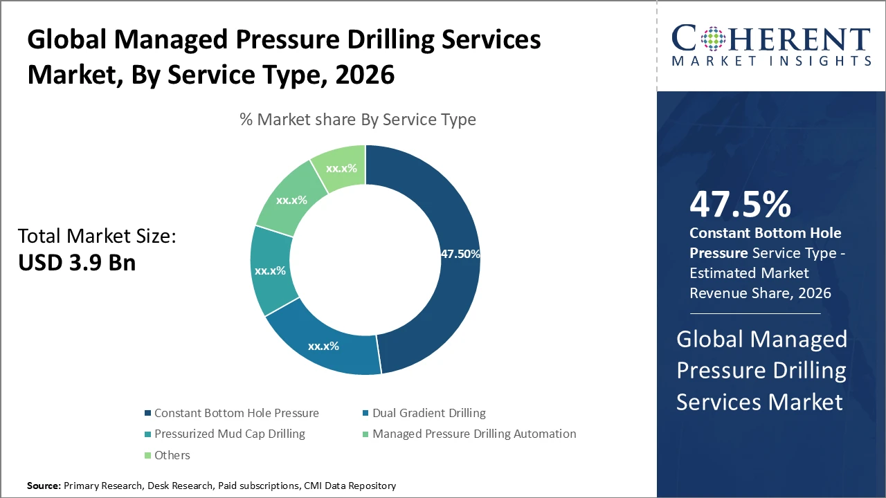 managed pressure drilling services market_fig1