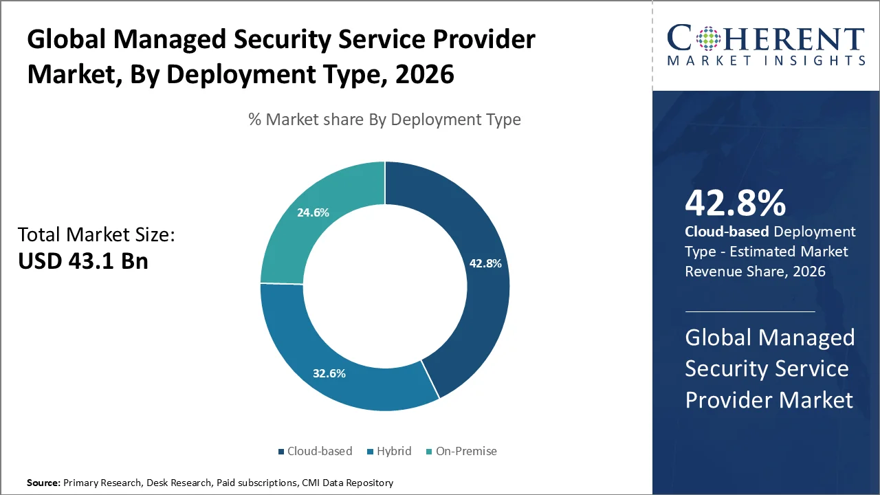 Managed Security Service Provider Market By Deployment Type Managed Security Service Provider Market By Deployment Type