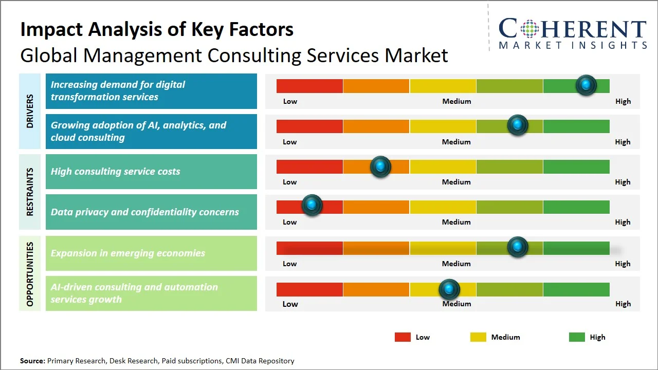 Management Consulting Services Market Key Factors Management Consulting Services Market Key Factors