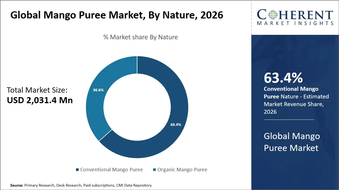 Mango Puree Market By Nature Mango Puree Market By Nature
