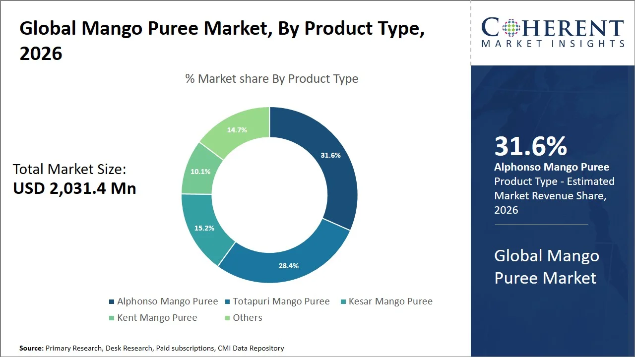 Mango Puree Market By Product Type Mango Puree Market By Product Type