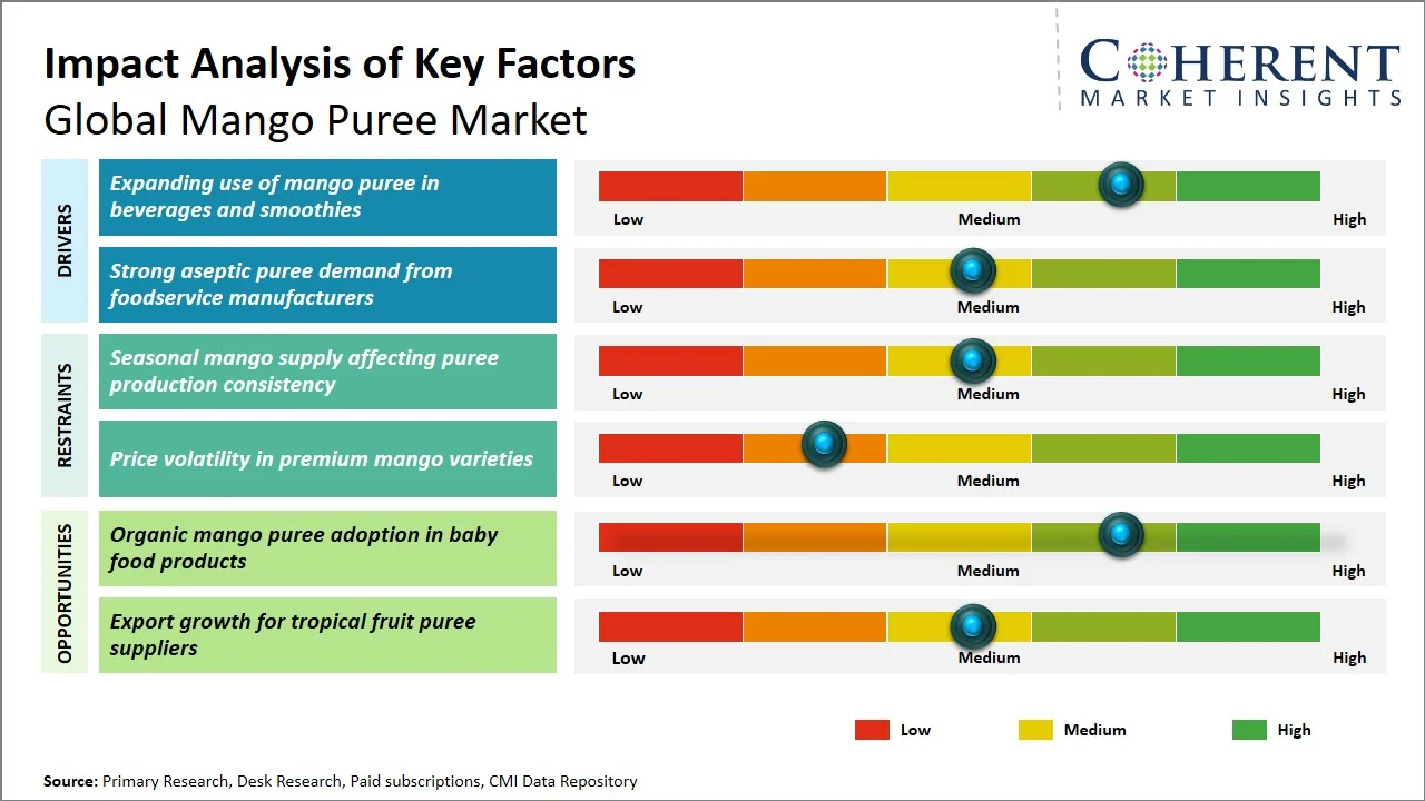 Mango Puree Market Key Factors Mango Puree Market Key Factors