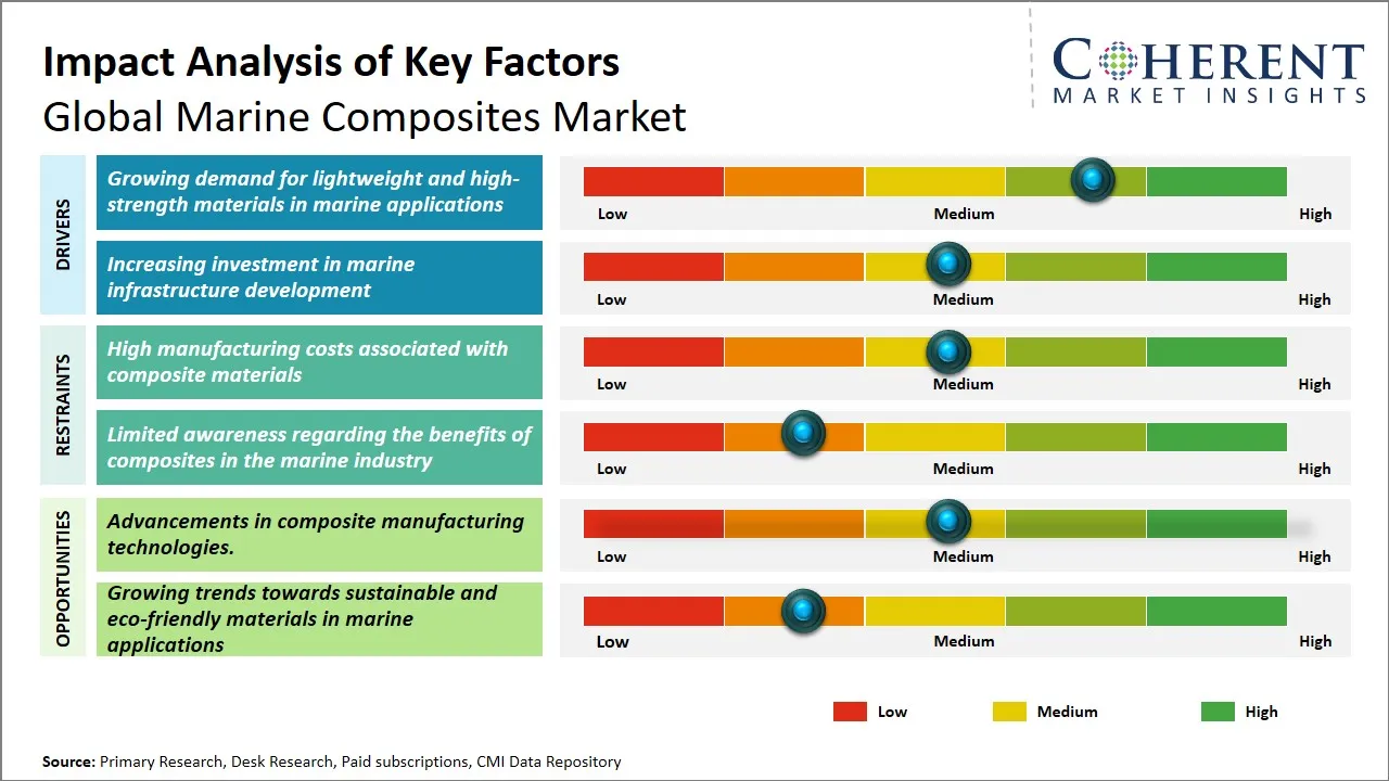 Marine Composites Market By Key Factors