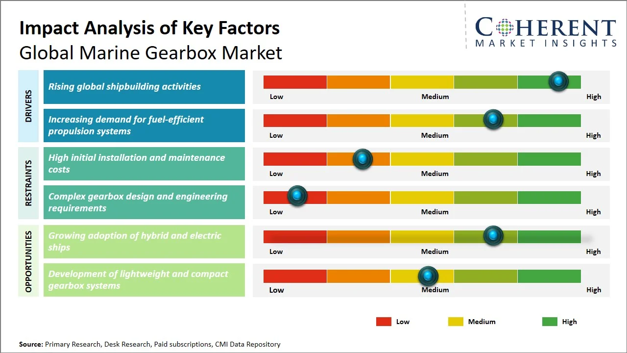 Marine Gearbox Market Key Factors Marine Gearbox Market Key Factors