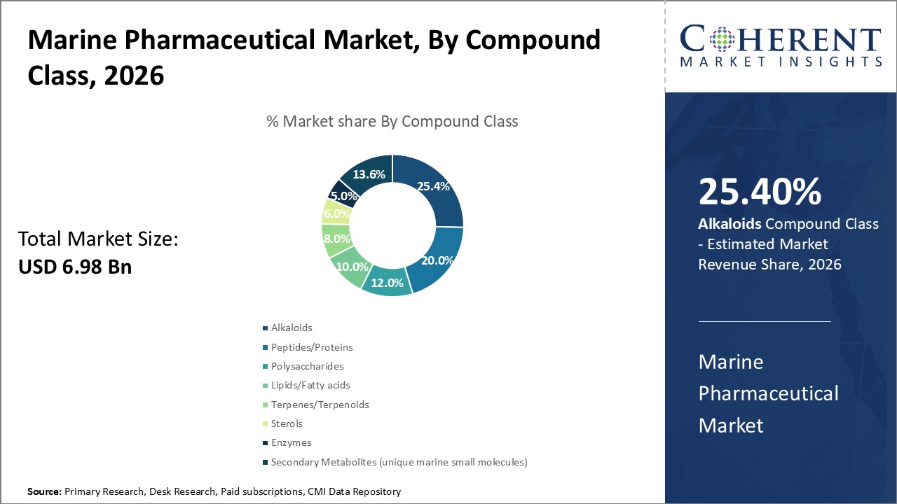 Marine Pharmaceutical Market, By Compound Class