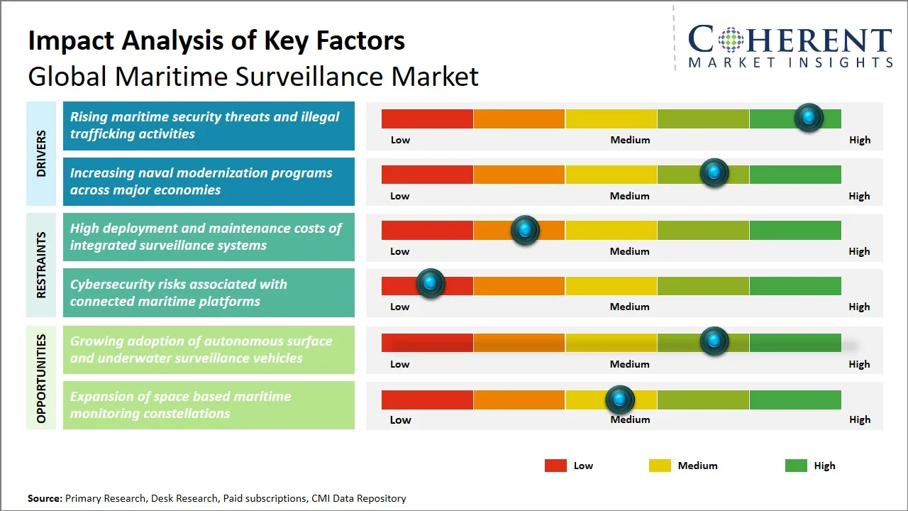 Maritime Surveillance Market Key Factors Maritime Surveillance Market Key Factors
