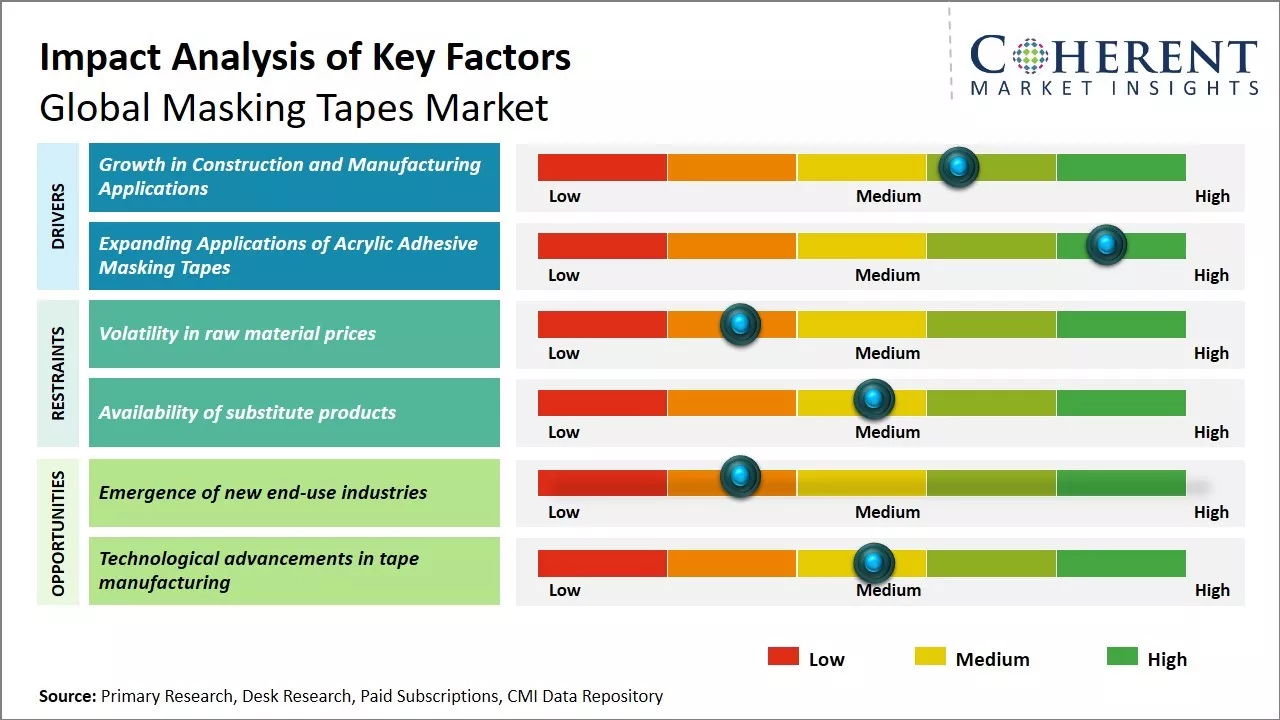Masking Tapes Market Key Factors