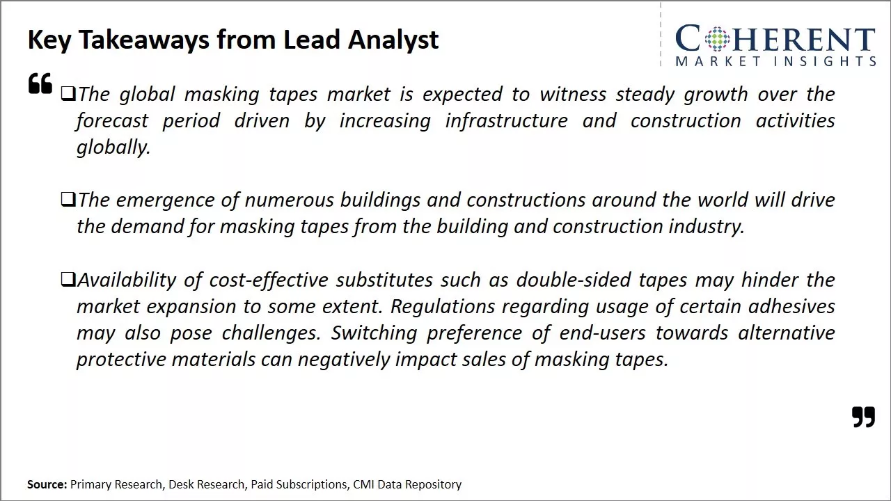 Masking Tapes Market Key Takeaways From Lead Analyst