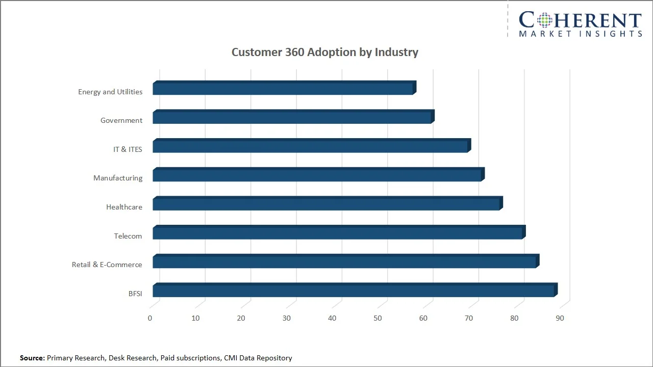 Master Data Management Market By Industry Master Data Management Market By Industry