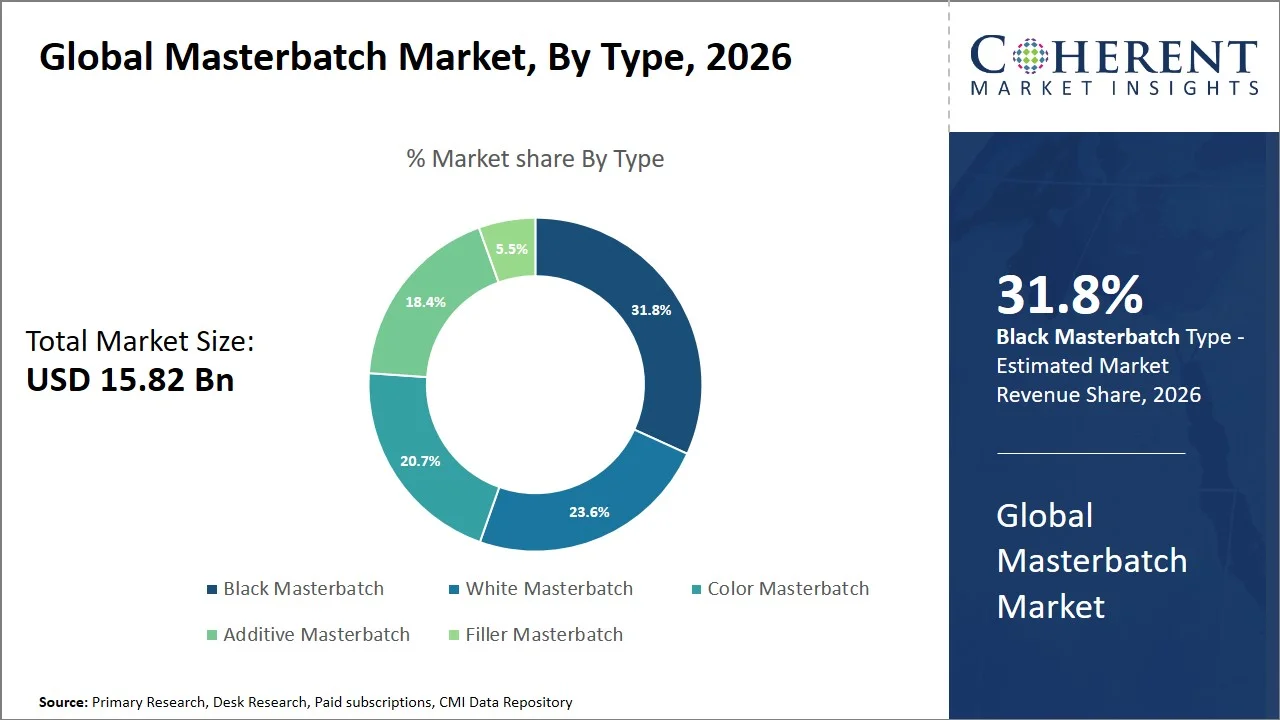 Masterbatch Market By Type Masterbatch Market By Type