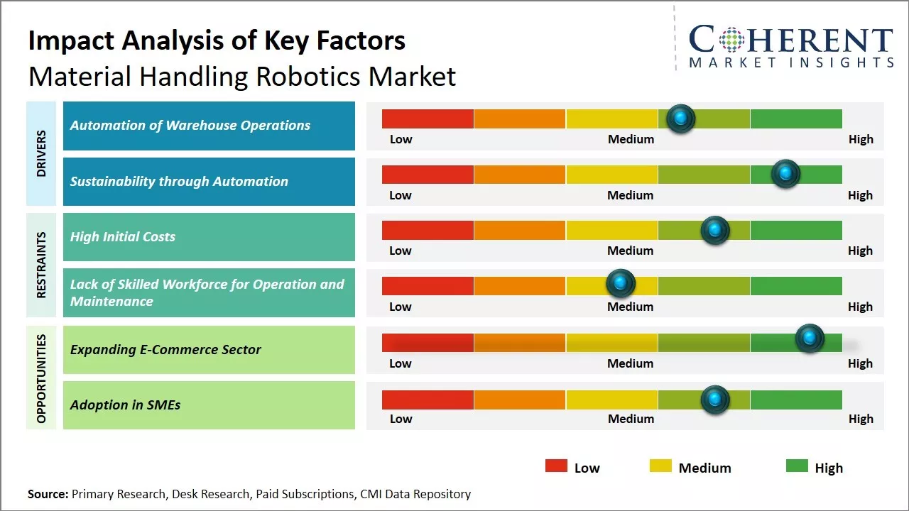 Material Handling Robotics Market Key Factors