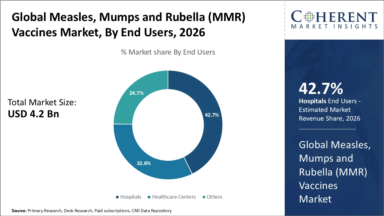 Measles, Mumps and Rubella (MMR) Vaccines Market By End Users Measles, Mumps and Rubella (MMR) Vaccines Market By End Users
