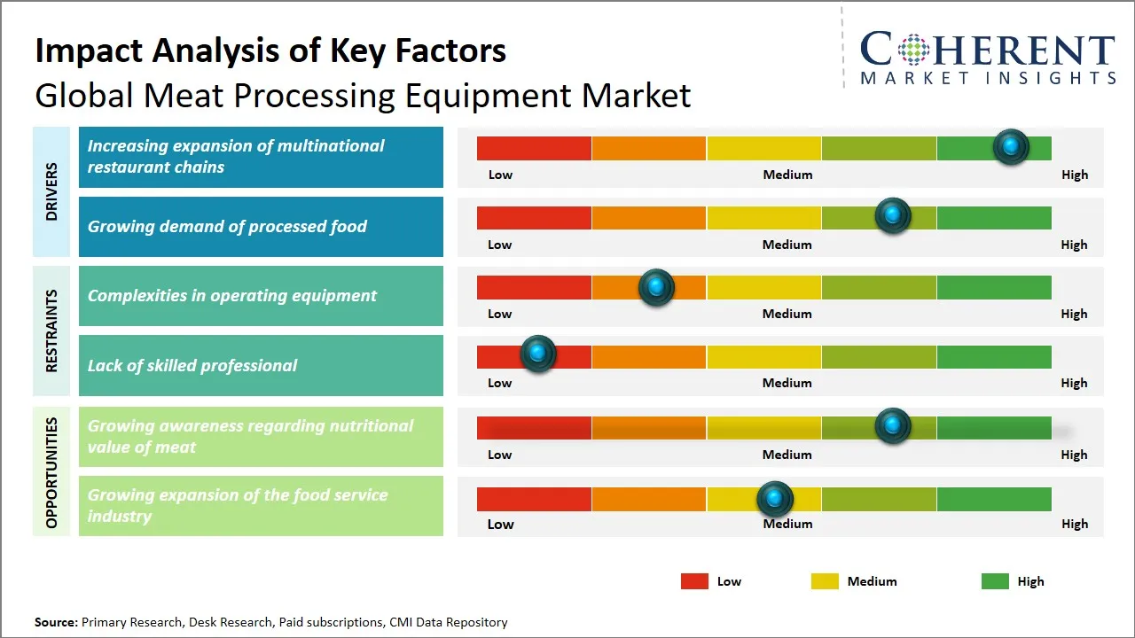 Meat Processing Equipment Market Key Factors