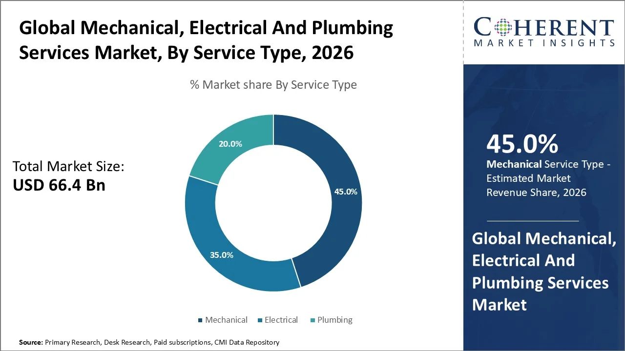 Mechanical, Electrical and Plumbing Services Market By Service Type