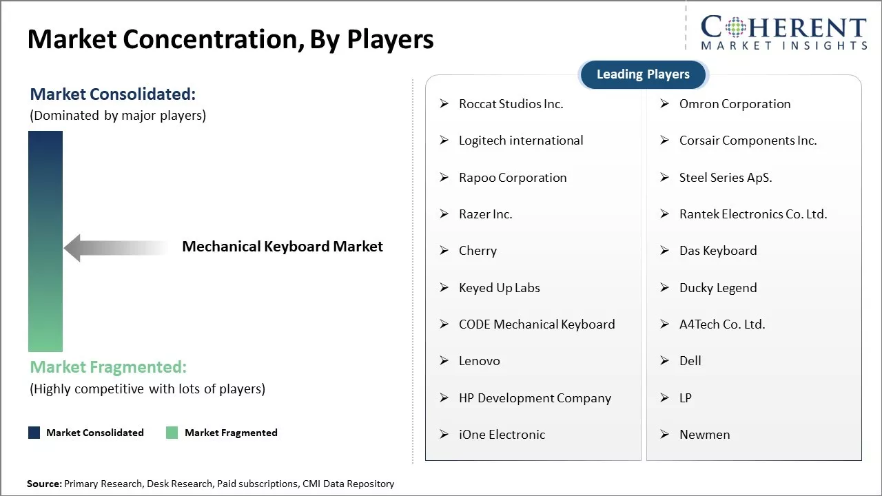 Mechanical Keyboard Market Concentration By Players