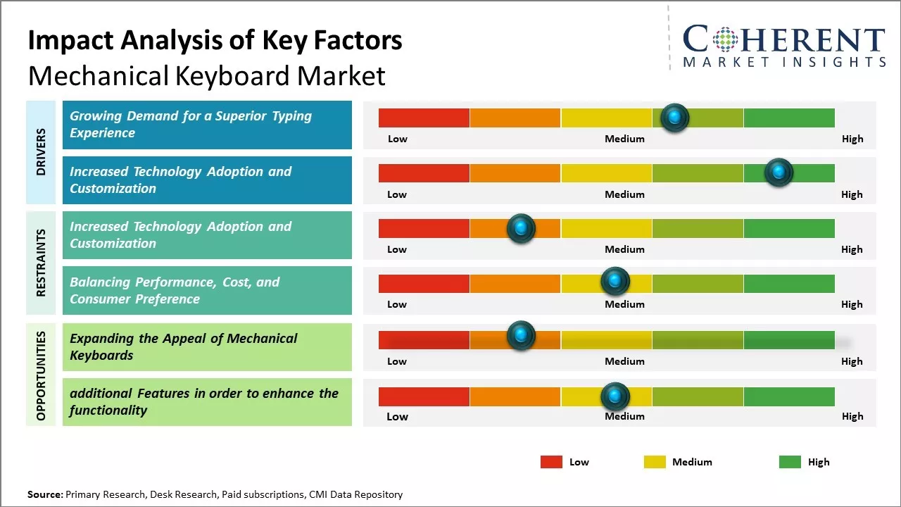 Mechanical Keyboard Market Key Factors