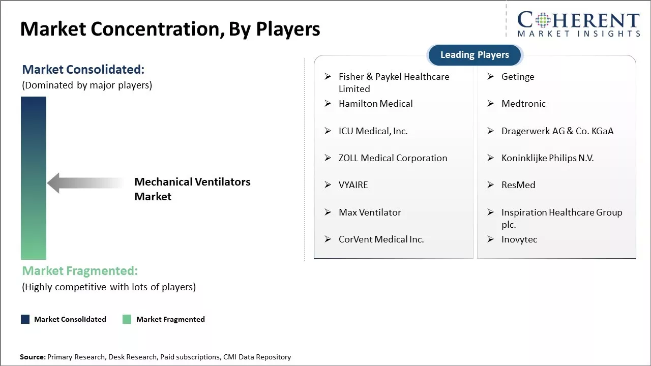 Mechanical Ventilators Market Concentration By Players