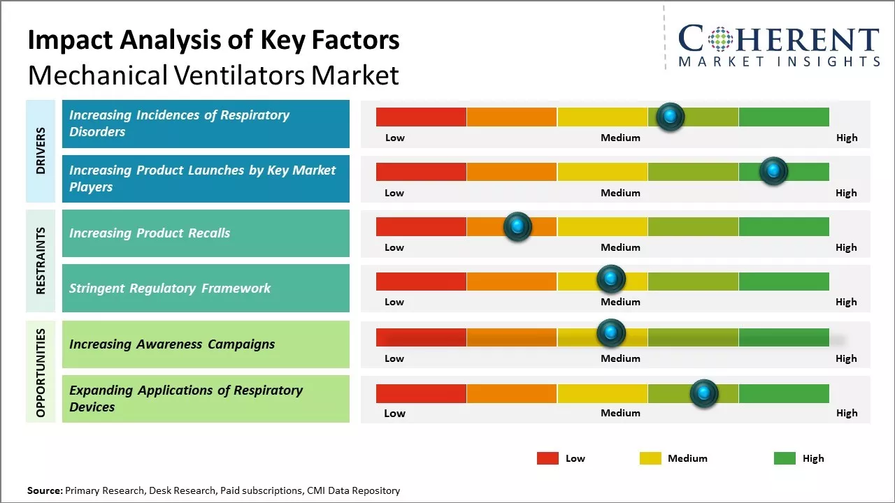 Mechanical Ventilators Market Key Factors