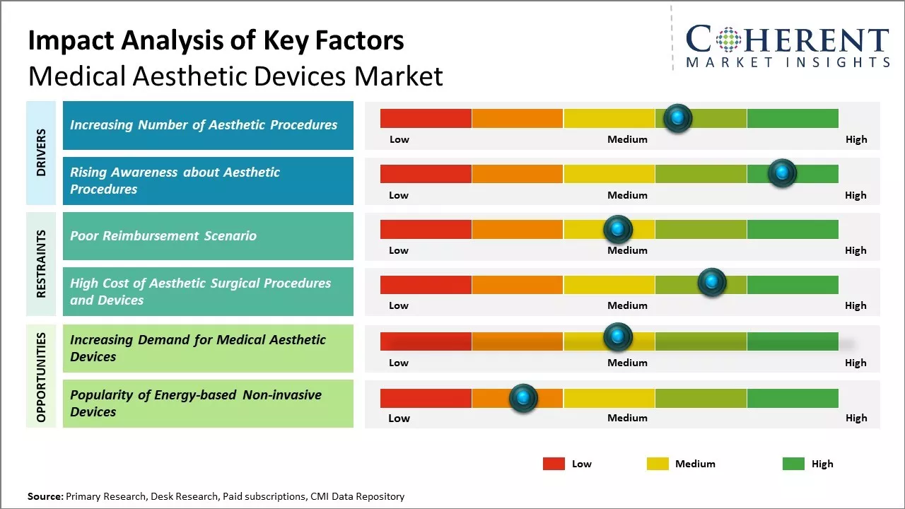 Medical Aesthetic Devices Market Key Factors