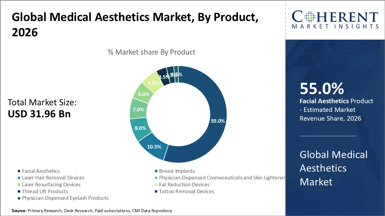 Medical Aesthetics Market By Product